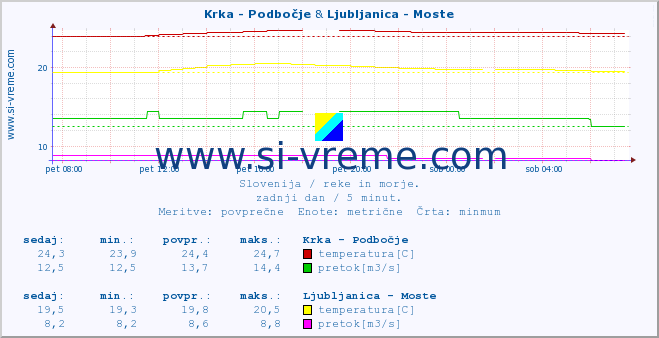 POVPREČJE :: Krka - Podbočje & Ljubljanica - Moste :: temperatura | pretok | višina :: zadnji dan / 5 minut.