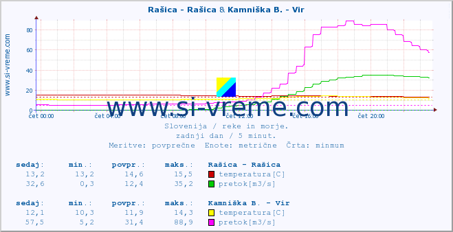 POVPREČJE :: Rašica - Rašica & Kamniška B. - Vir :: temperatura | pretok | višina :: zadnji dan / 5 minut.