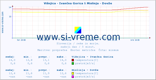 POVPREČJE :: Višnjica - Ivančna Gorica & Mislinja - Dovže :: temperatura | pretok | višina :: zadnji dan / 5 minut.