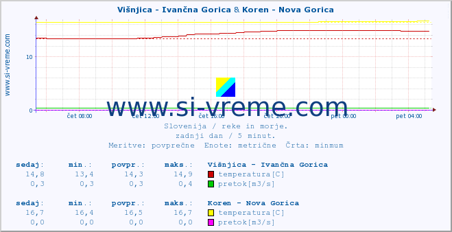 POVPREČJE :: Višnjica - Ivančna Gorica & Koren - Nova Gorica :: temperatura | pretok | višina :: zadnji dan / 5 minut.