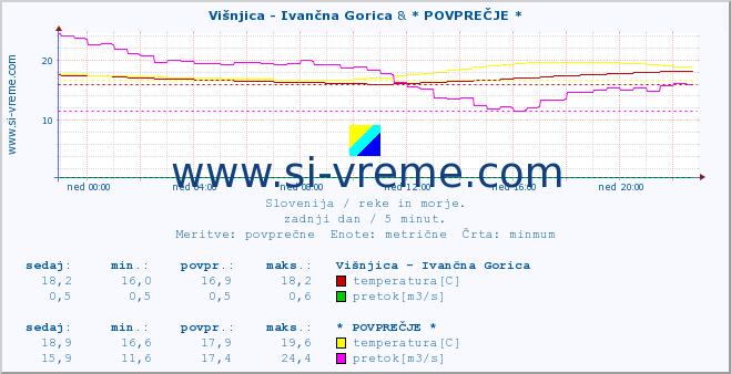 POVPREČJE :: Višnjica - Ivančna Gorica & * POVPREČJE * :: temperatura | pretok | višina :: zadnji dan / 5 minut.