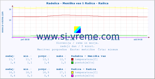 POVPREČJE :: Radešca - Meniška vas & Rašica - Rašica :: temperatura | pretok | višina :: zadnji dan / 5 minut.