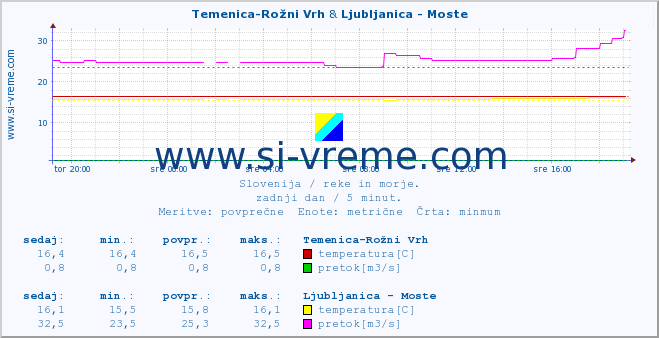 POVPREČJE :: Temenica-Rožni Vrh & Ljubljanica - Moste :: temperatura | pretok | višina :: zadnji dan / 5 minut.