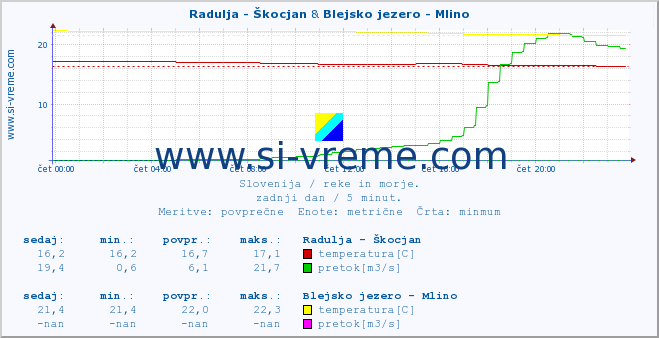 POVPREČJE :: Radulja - Škocjan & Blejsko jezero - Mlino :: temperatura | pretok | višina :: zadnji dan / 5 minut.