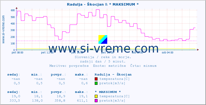 POVPREČJE :: Radulja - Škocjan & * MAKSIMUM * :: temperatura | pretok | višina :: zadnji dan / 5 minut.