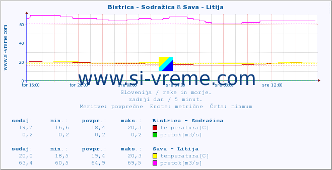 POVPREČJE :: Bistrica - Sodražica & Sava - Litija :: temperatura | pretok | višina :: zadnji dan / 5 minut.