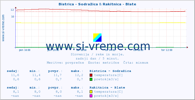 POVPREČJE :: Bistrica - Sodražica & Rakitnica - Blate :: temperatura | pretok | višina :: zadnji dan / 5 minut.