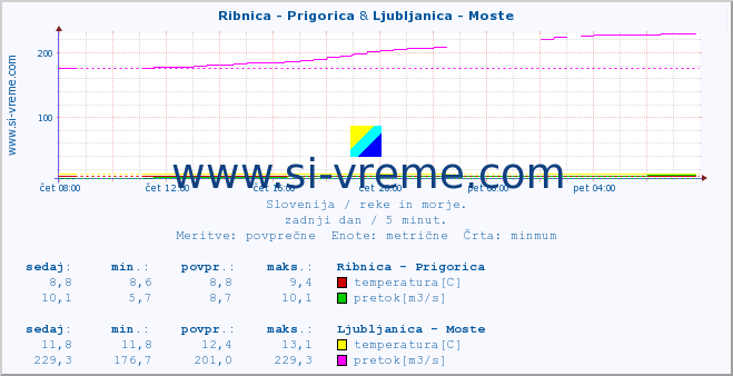 POVPREČJE :: Ribnica - Prigorica & Ljubljanica - Moste :: temperatura | pretok | višina :: zadnji dan / 5 minut.