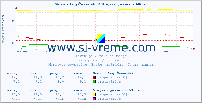 POVPREČJE :: Soča - Log Čezsoški & Blejsko jezero - Mlino :: temperatura | pretok | višina :: zadnji dan / 5 minut.