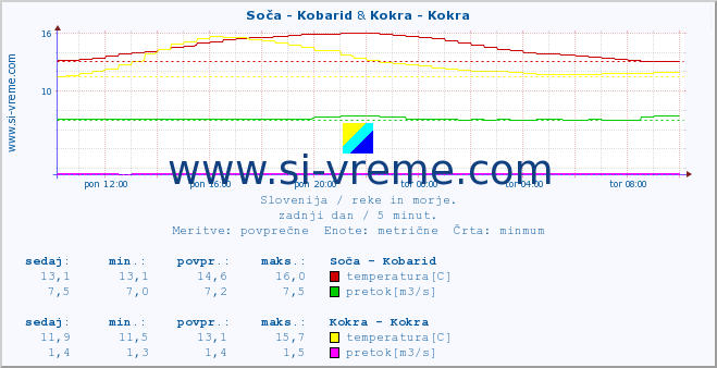 POVPREČJE :: Soča - Kobarid & Kokra - Kokra :: temperatura | pretok | višina :: zadnji dan / 5 minut.