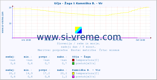 POVPREČJE :: Učja - Žaga & Kamniška B. - Vir :: temperatura | pretok | višina :: zadnji dan / 5 minut.