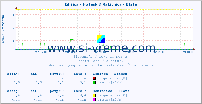 POVPREČJE :: Idrijca - Hotešk & Rakitnica - Blate :: temperatura | pretok | višina :: zadnji dan / 5 minut.