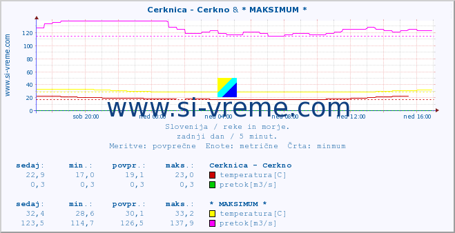 POVPREČJE :: Cerknica - Cerkno & * MAKSIMUM * :: temperatura | pretok | višina :: zadnji dan / 5 minut.