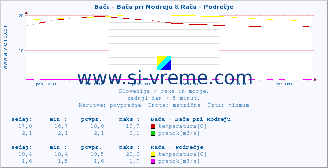 POVPREČJE :: Bača - Bača pri Modreju & Rača - Podrečje :: temperatura | pretok | višina :: zadnji dan / 5 minut.