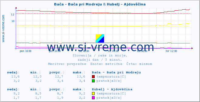 POVPREČJE :: Bača - Bača pri Modreju & Hubelj - Ajdovščina :: temperatura | pretok | višina :: zadnji dan / 5 minut.