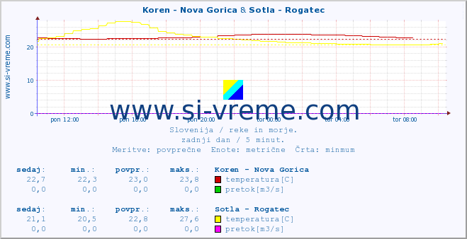 POVPREČJE :: Koren - Nova Gorica & Sotla - Rogatec :: temperatura | pretok | višina :: zadnji dan / 5 minut.