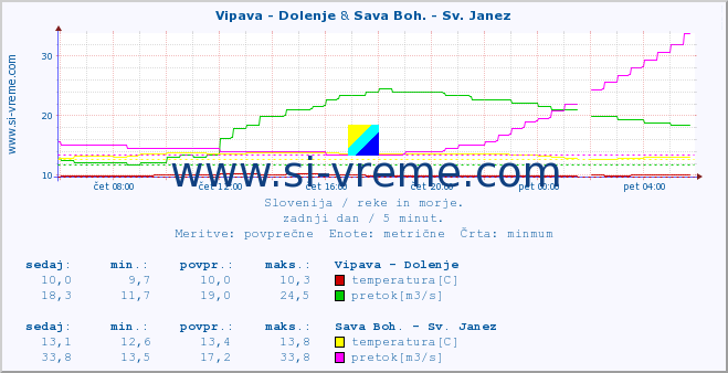 POVPREČJE :: Vipava - Dolenje & Sava Boh. - Sv. Janez :: temperatura | pretok | višina :: zadnji dan / 5 minut.