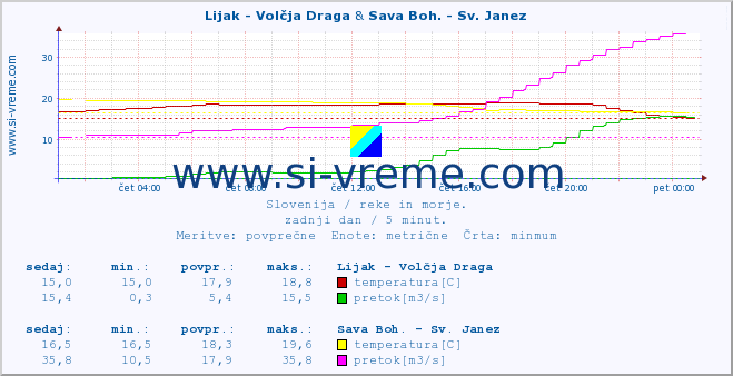 POVPREČJE :: Lijak - Volčja Draga & Sava Boh. - Sv. Janez :: temperatura | pretok | višina :: zadnji dan / 5 minut.