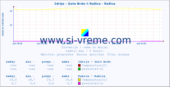 POVPREČJE :: Idrija - Golo Brdo & Rašica - Rašica :: temperatura | pretok | višina :: zadnji dan / 5 minut.