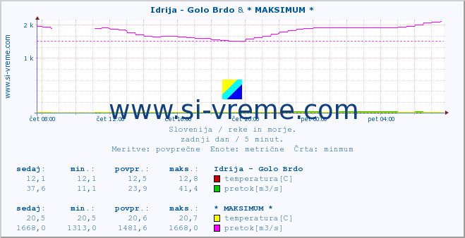 POVPREČJE :: Idrija - Golo Brdo & * MAKSIMUM * :: temperatura | pretok | višina :: zadnji dan / 5 minut.