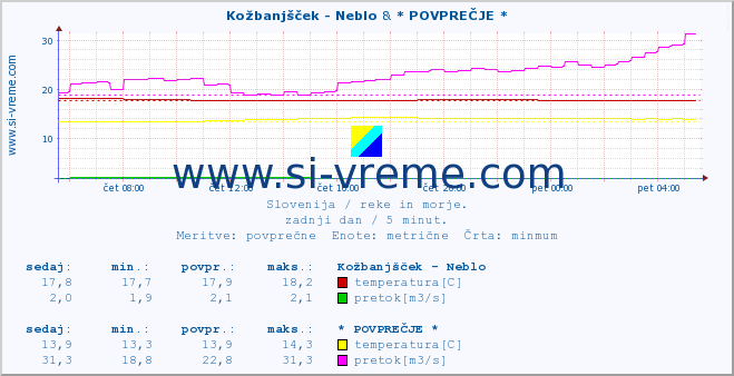 POVPREČJE :: Kožbanjšček - Neblo & * POVPREČJE * :: temperatura | pretok | višina :: zadnji dan / 5 minut.