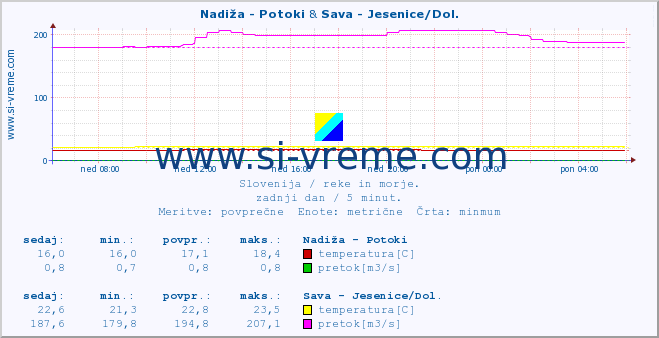 POVPREČJE :: Nadiža - Potoki & Sava - Jesenice/Dol. :: temperatura | pretok | višina :: zadnji dan / 5 minut.