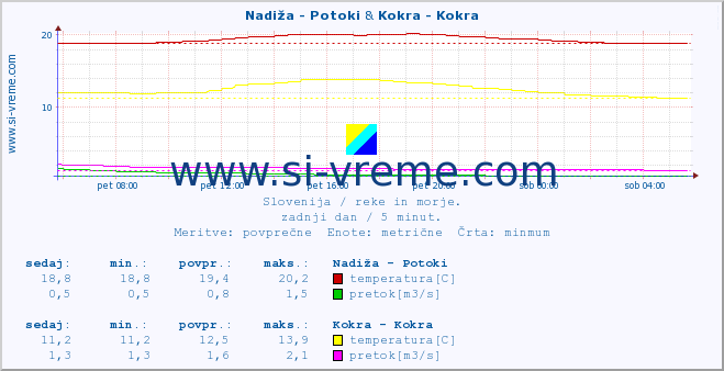 POVPREČJE :: Nadiža - Potoki & Kokra - Kokra :: temperatura | pretok | višina :: zadnji dan / 5 minut.