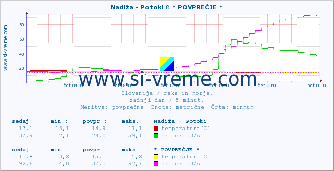 POVPREČJE :: Nadiža - Potoki & * POVPREČJE * :: temperatura | pretok | višina :: zadnji dan / 5 minut.