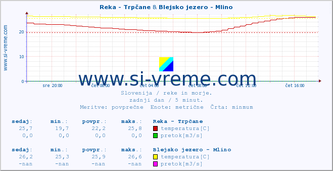 POVPREČJE :: Reka - Trpčane & Blejsko jezero - Mlino :: temperatura | pretok | višina :: zadnji dan / 5 minut.