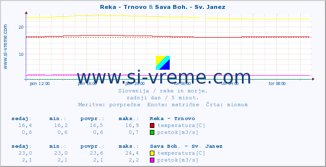 POVPREČJE :: Reka - Trnovo & Sava Boh. - Sv. Janez :: temperatura | pretok | višina :: zadnji dan / 5 minut.