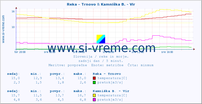 POVPREČJE :: Reka - Trnovo & Kamniška B. - Vir :: temperatura | pretok | višina :: zadnji dan / 5 minut.