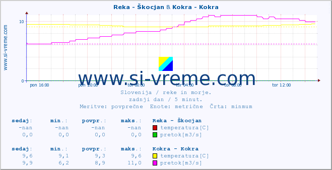 POVPREČJE :: Reka - Škocjan & Kokra - Kokra :: temperatura | pretok | višina :: zadnji dan / 5 minut.