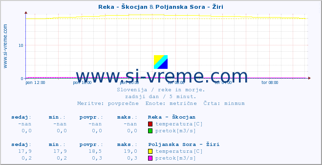 POVPREČJE :: Reka - Škocjan & Poljanska Sora - Žiri :: temperatura | pretok | višina :: zadnji dan / 5 minut.