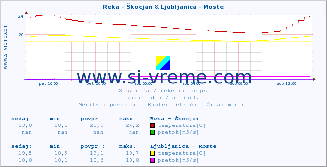 POVPREČJE :: Reka - Škocjan & Ljubljanica - Moste :: temperatura | pretok | višina :: zadnji dan / 5 minut.