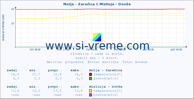 POVPREČJE :: Molja - Zarečica & Mislinja - Dovže :: temperatura | pretok | višina :: zadnji dan / 5 minut.