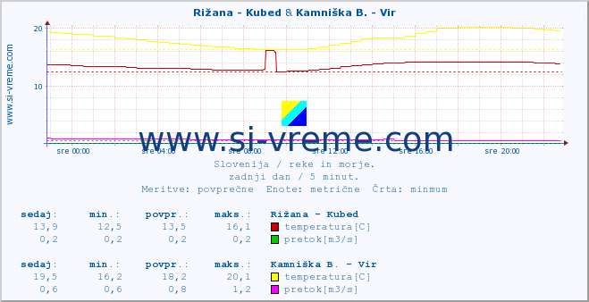 POVPREČJE :: Rižana - Kubed & Kamniška B. - Vir :: temperatura | pretok | višina :: zadnji dan / 5 minut.