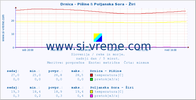 POVPREČJE :: Drnica - Pišine & Poljanska Sora - Žiri :: temperatura | pretok | višina :: zadnji dan / 5 minut.