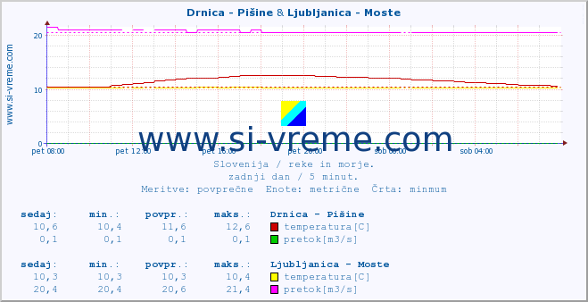 POVPREČJE :: Drnica - Pišine & Ljubljanica - Moste :: temperatura | pretok | višina :: zadnji dan / 5 minut.