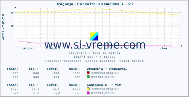 POVPREČJE :: Dragonja - Podkaštel & Kamniška B. - Vir :: temperatura | pretok | višina :: zadnji dan / 5 minut.