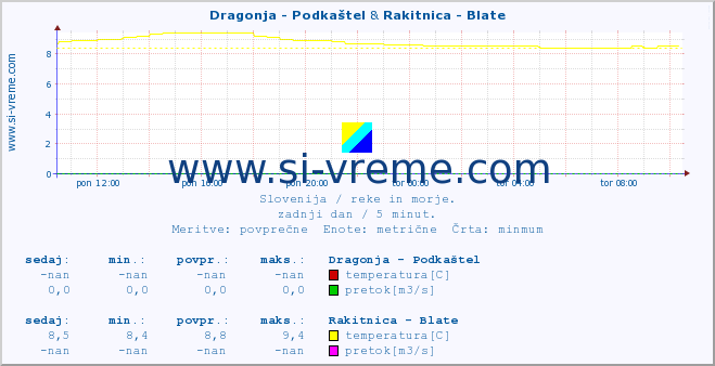 POVPREČJE :: Dragonja - Podkaštel & Rakitnica - Blate :: temperatura | pretok | višina :: zadnji dan / 5 minut.