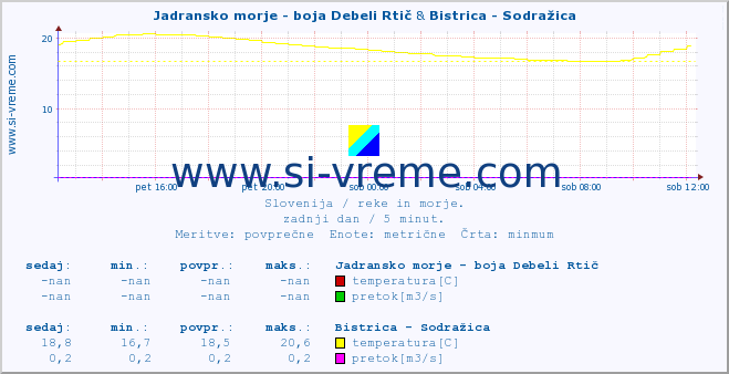 POVPREČJE :: Jadransko morje - boja Debeli Rtič & Bistrica - Sodražica :: temperatura | pretok | višina :: zadnji dan / 5 minut.