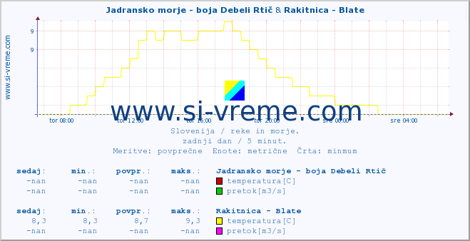 POVPREČJE :: Jadransko morje - boja Debeli Rtič & Rakitnica - Blate :: temperatura | pretok | višina :: zadnji dan / 5 minut.