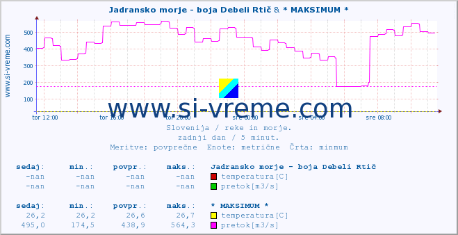 POVPREČJE :: Jadransko morje - boja Debeli Rtič & * MAKSIMUM * :: temperatura | pretok | višina :: zadnji dan / 5 minut.