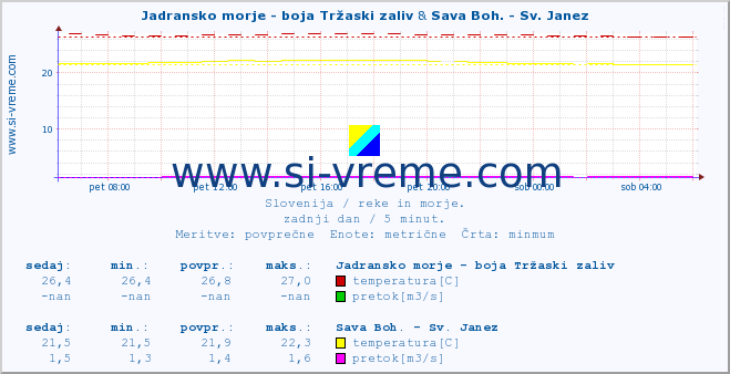 POVPREČJE :: Jadransko morje - boja Tržaski zaliv & Sava Boh. - Sv. Janez :: temperatura | pretok | višina :: zadnji dan / 5 minut.