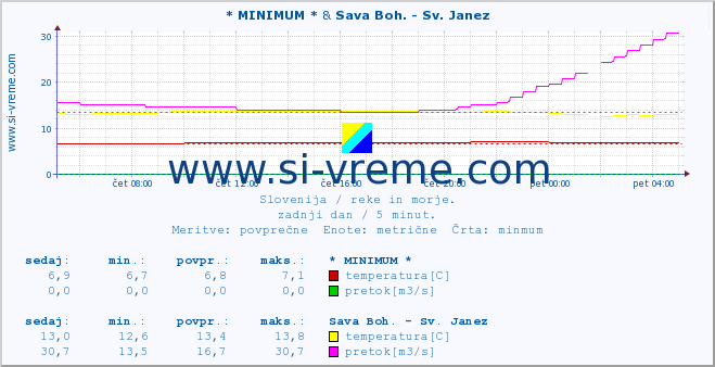 POVPREČJE :: * MINIMUM * & Sava Boh. - Sv. Janez :: temperatura | pretok | višina :: zadnji dan / 5 minut.