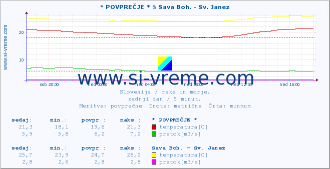 POVPREČJE :: * POVPREČJE * & Sava Boh. - Sv. Janez :: temperatura | pretok | višina :: zadnji dan / 5 minut.