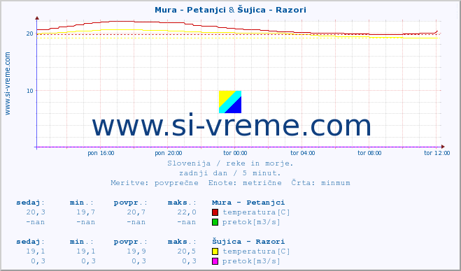 POVPREČJE :: Mura - Petanjci & Šujica - Razori :: temperatura | pretok | višina :: zadnji dan / 5 minut.