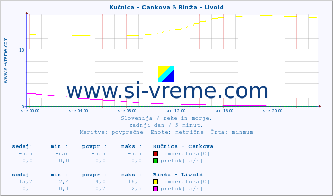 POVPREČJE :: Kučnica - Cankova & Rinža - Livold :: temperatura | pretok | višina :: zadnji dan / 5 minut.