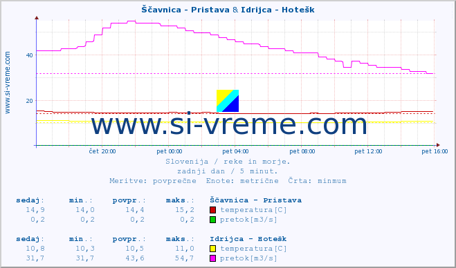 POVPREČJE :: Ščavnica - Pristava & Idrijca - Hotešk :: temperatura | pretok | višina :: zadnji dan / 5 minut.