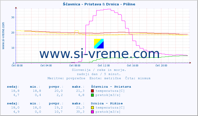 POVPREČJE :: Ščavnica - Pristava & Drnica - Pišine :: temperatura | pretok | višina :: zadnji dan / 5 minut.